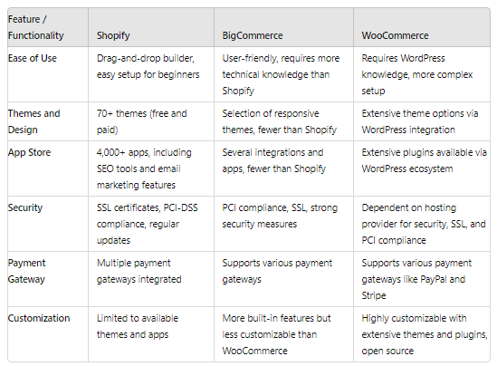 feature and functionality of Shopify, BigCommerce and WooCommerce